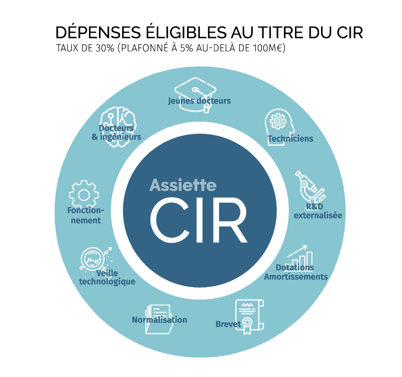 Crédit Impôt Recherche Fonctionnement • Avantages • Obtention