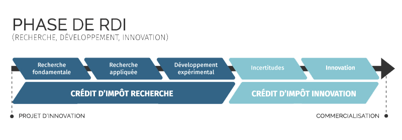 Crédit d'impôt recherche : quel intérêt pour les consultants et les entreprises ?