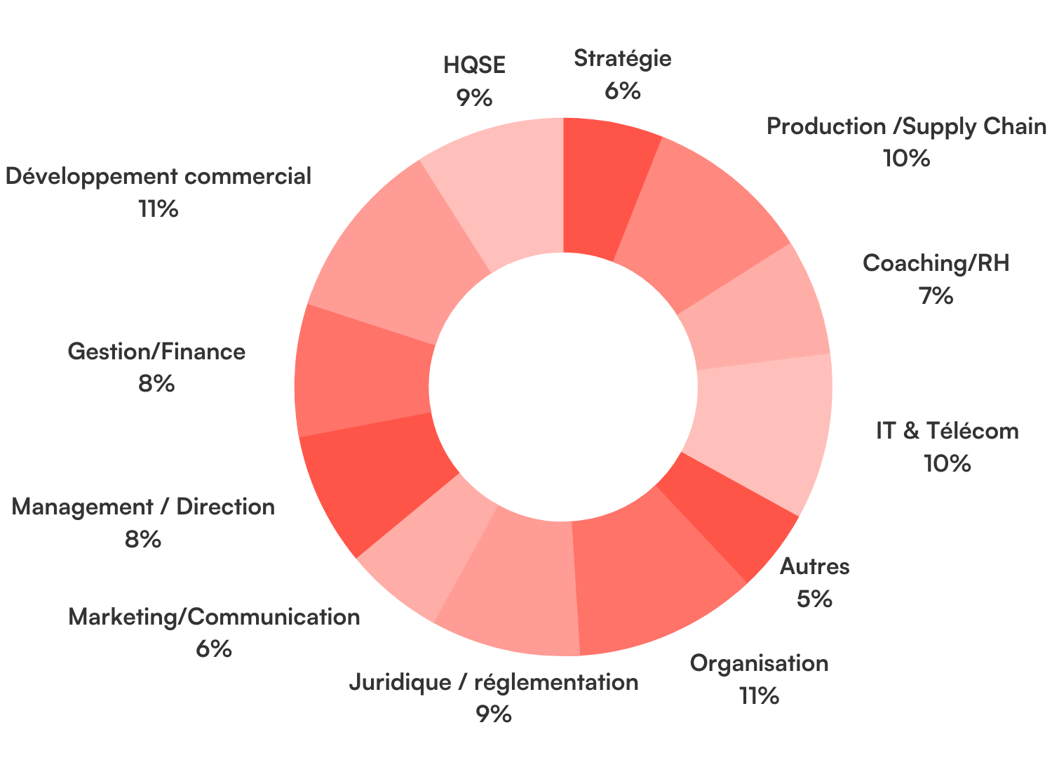 Effectifs en pourcentage par domaine de compétences du réseau Cadres en Mission
