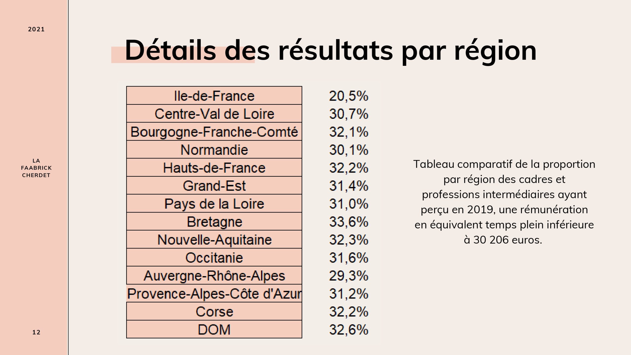 Etude sur la rémunération en portage salarial