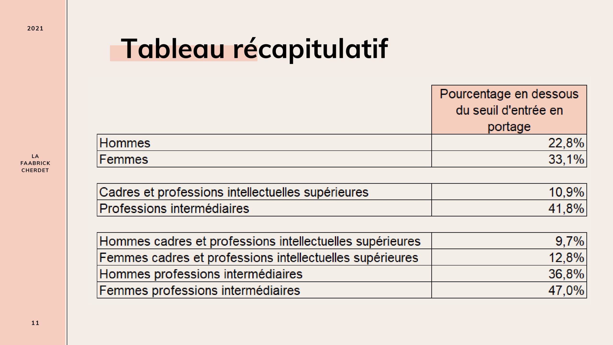 Etude sur la rémunération en portage salarial